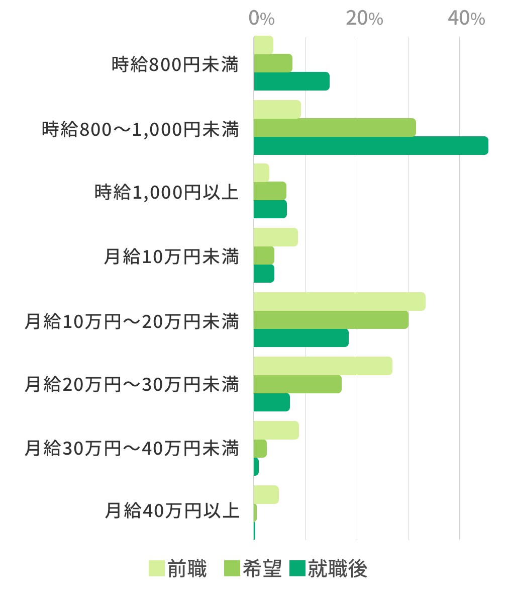 障害者の賃金額割合比較グラフ（前職・希望・実際）