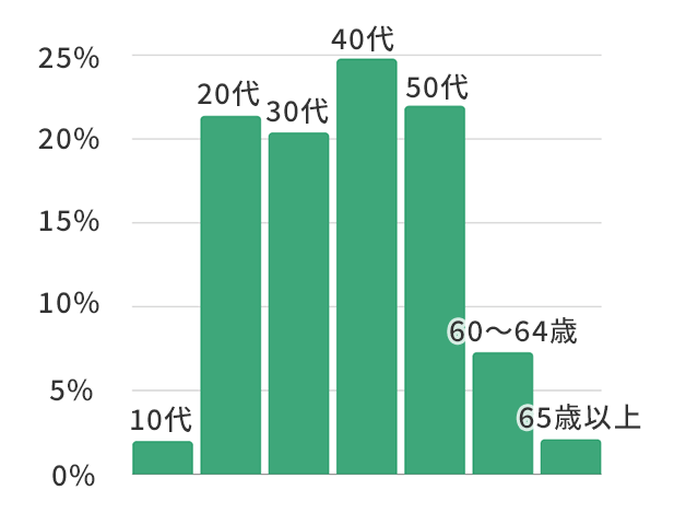 就労継続支援A型事業所の利用者年齢層グラフ