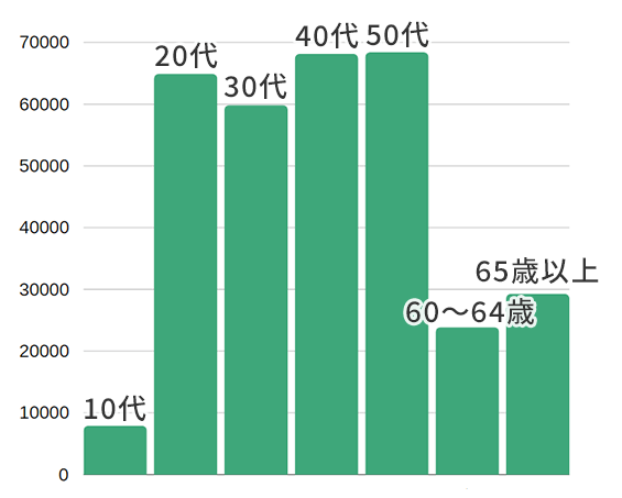 就労継続支援B型事業所の年齢層・年代別利用者数グラフ