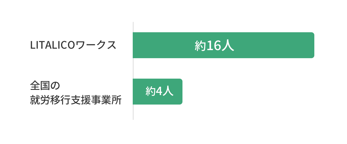 1事業所あたりの年間就職者数、リタリコワークスと全国平均の比較