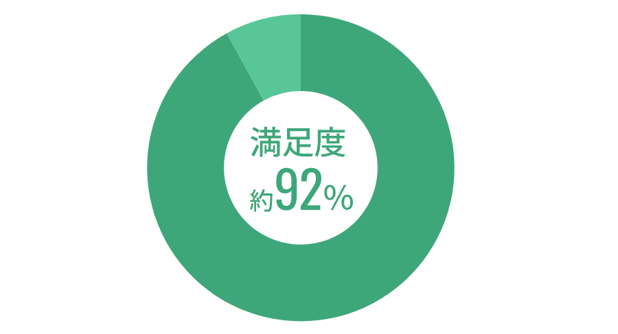 就労移行支援事業所LITALICOワークスの利用者満足度