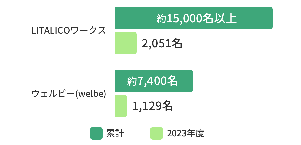 リタリコワークスとウェルビーの累計＆2023年度就職者数比較グラフ