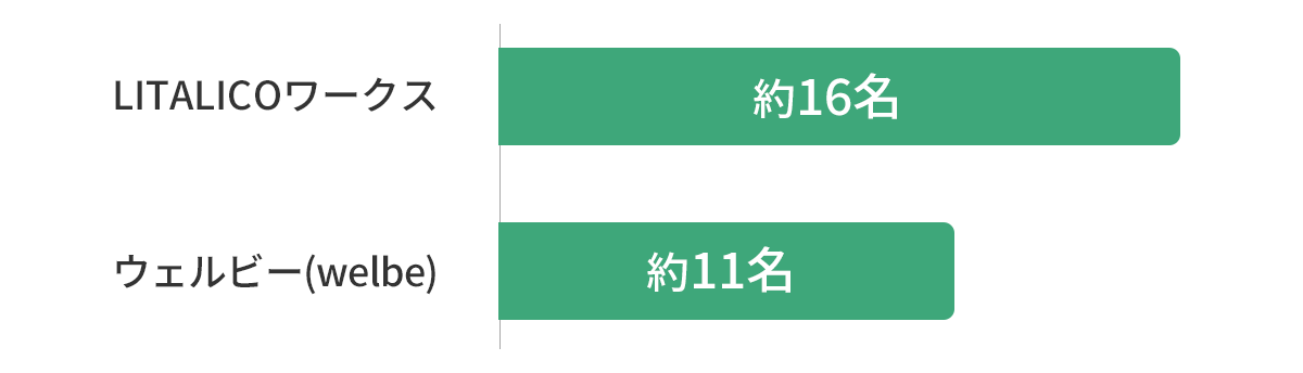 リタリコワークスとウェルビーの1施設あたりの就職者数の比較
