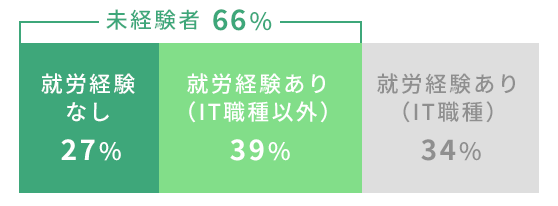 ニューロダイブ（Neuro Dive）の利用者のうちのIT職種経験者率グラフ