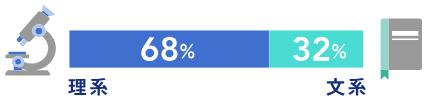 ニューロダイブ（Neuro Dive）利用者の理系・文系比率グラフ