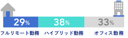 ニューロダイブ（Neuro Dive）卒業生の就職後の勤務形態割合グラフ