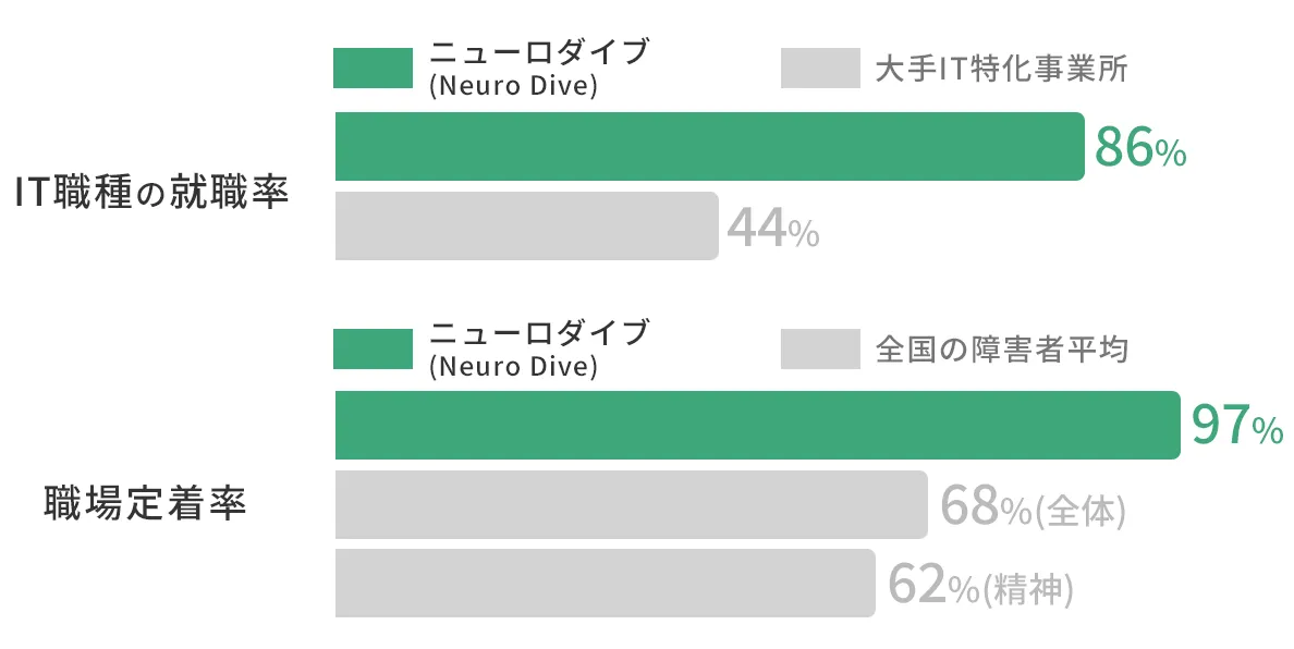 IT特化型の就労移行支援事業所Neuro Dive(ニューロダイブ)の就職率、定着率の比較グラフ