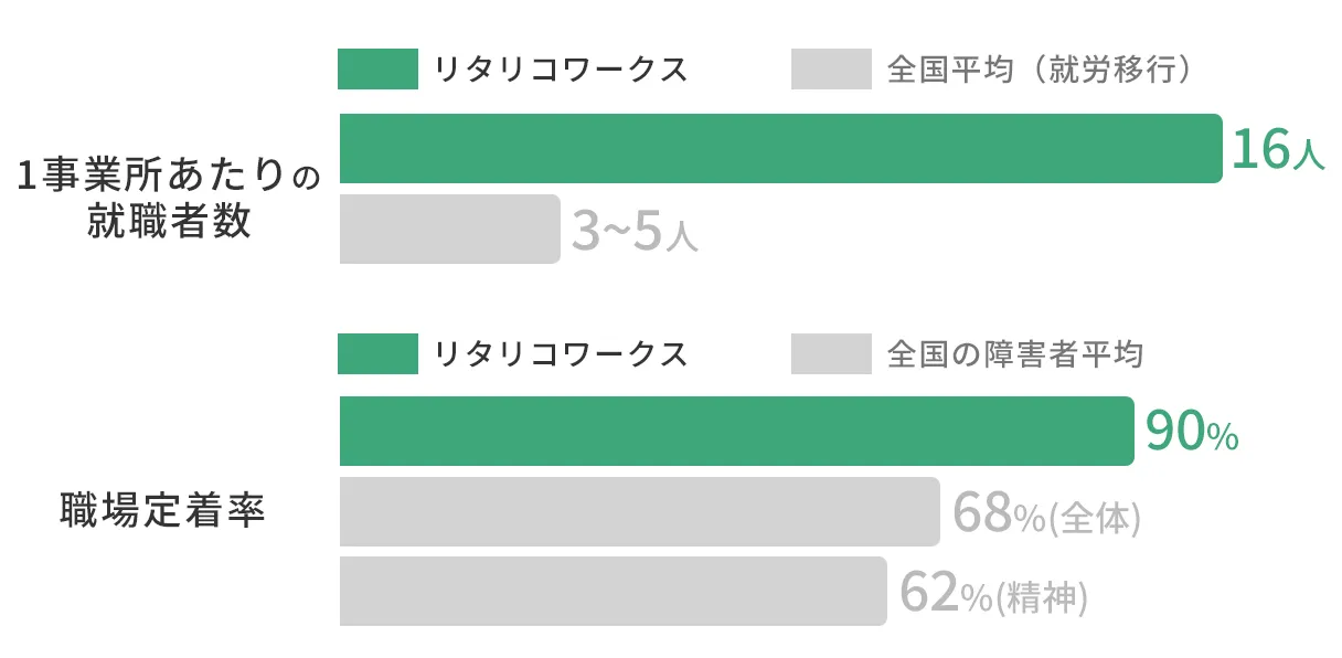 就労移行支援事業所リタリコワークス(LITALICOワークス)の就職者数、定着率の比較グラフ