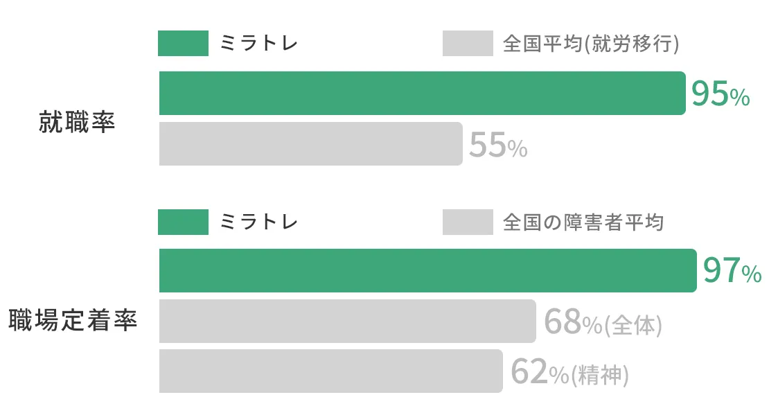 就労移行支援事業所ミラトレの就職率、定着率の比較グラフ