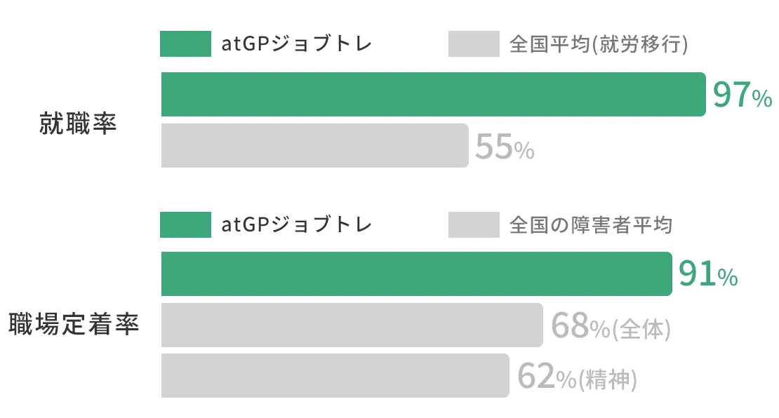 就労移行支援事業所atGPジョブトレの就職率、定着率の比較グラフ