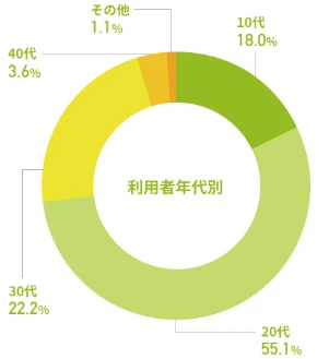 自立訓練事業所エンラボカレッジの利用者年代グラフ