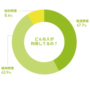 自立訓練事業所エンラボカレッジの利用者障害種別グラフ