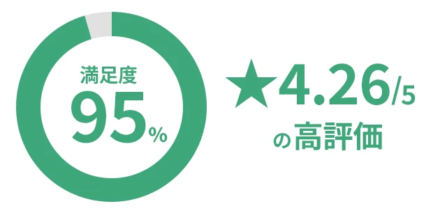 自立訓練事業所エンラボカレッジの利用者満足度グラフと星評価
