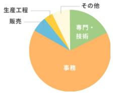 IT系就労移行支援事業所manaby（マナビー）の卒業生の主な就職先