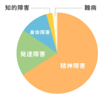 IT系就労移行支援事業所manaby（マナビー）の利用者障害種別グラフ
