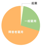 IT系就労移行支援事業所manaby（マナビー）の就職者の雇用形態割合グラフ