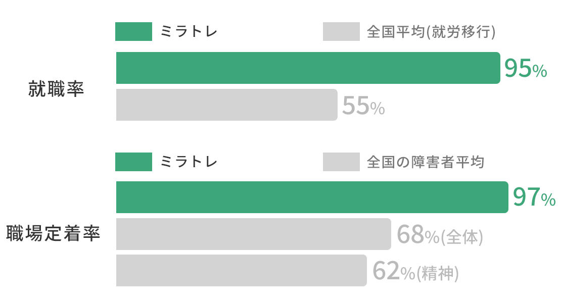就労移行支援事業所ミラトレの就職率、定着率の比較グラフ