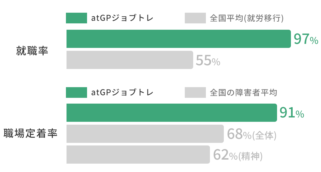 就労移行支援事業所atGPジョブトレの就職率、定着率の比較グラフ