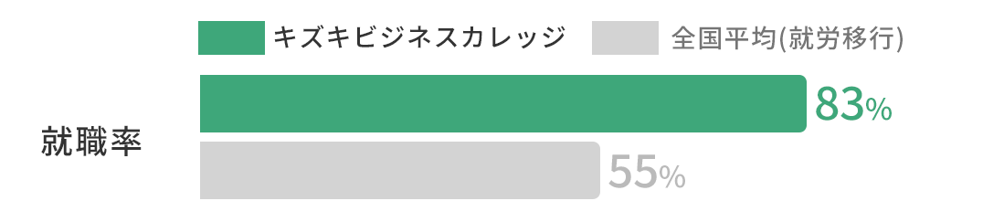 就労移行支援事業所キズキビジネスカレッジの就職率の比較グラフ