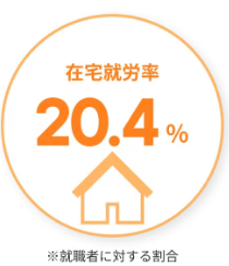 IT特化型の就労移行支援事業所manaby（マナビー）の在宅就労率